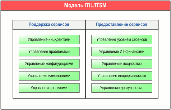     ITIL/ITSM