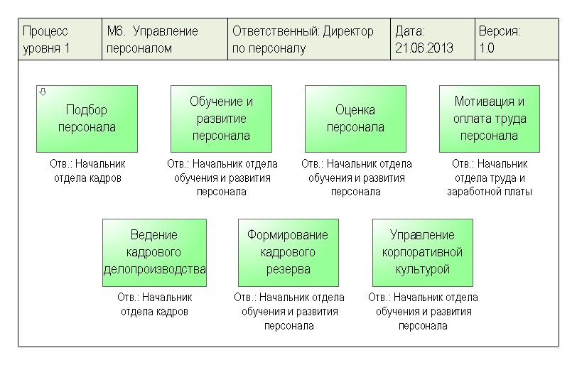 Бизнес процесс отдела кадров схема