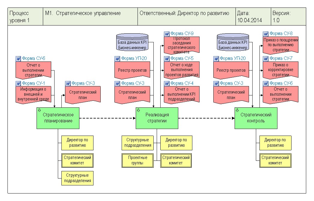 Положение о бизнес процессах предприятия образец