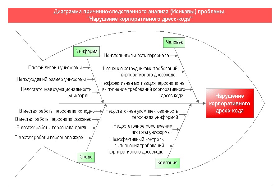 Диаграмма причин и следствий