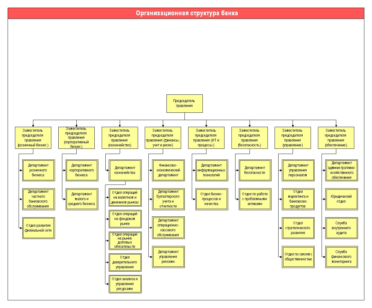 Схема организационной структуры банка