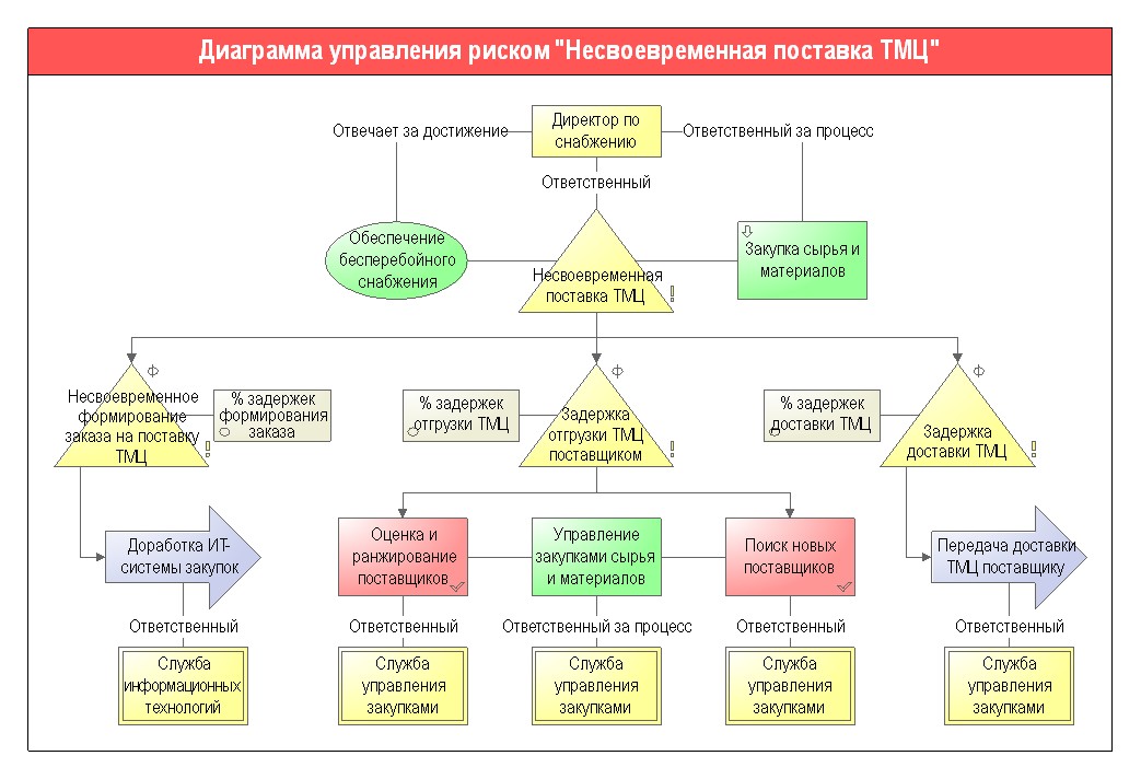 Диаграмма анализа рисков