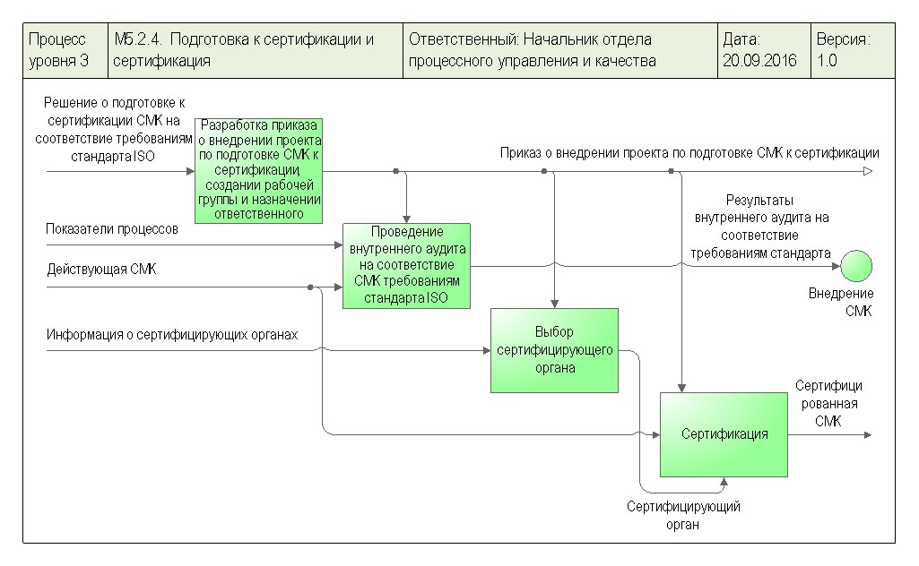 Схема аудита бизнес процессов называется