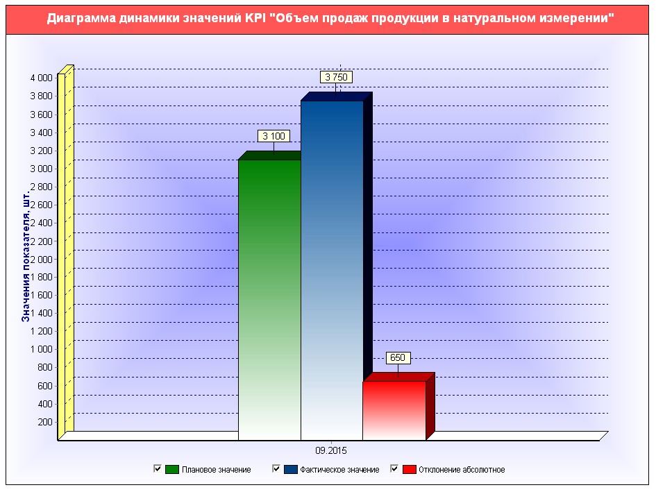 Диаграммы динамики в статистике