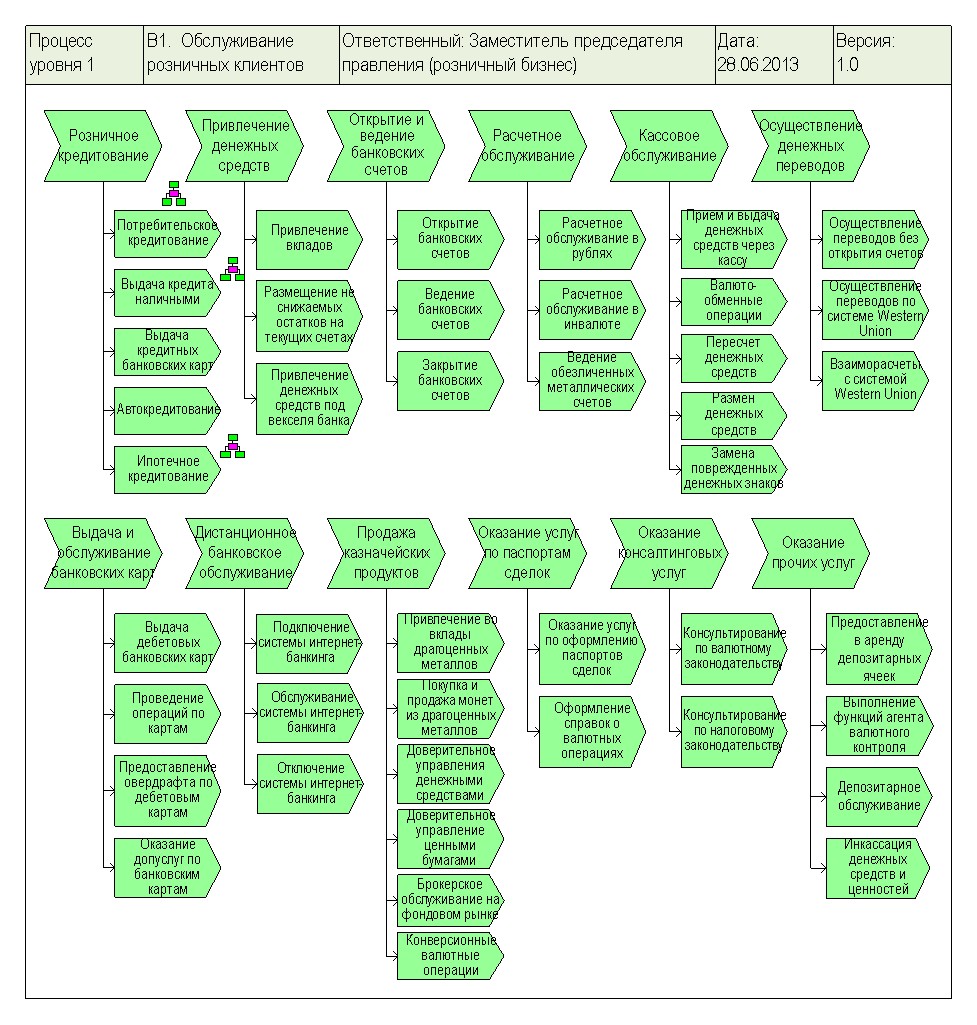Диаграмма бизнес процессов верхнего уровня