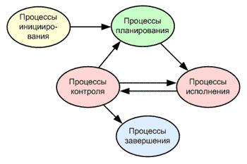 Рис. 3. Взаимосвязь процессов управления проектами.