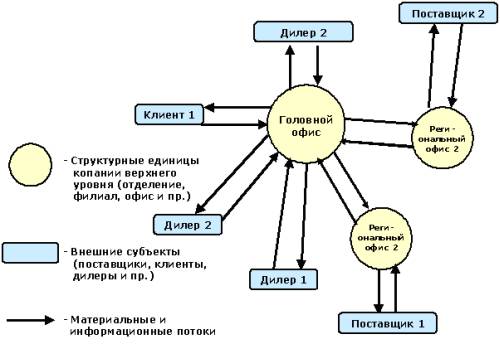 Схема взаимодействия между структурными подразделениями предприятия Схема взаимодействия между структурными подразделениями предприятия