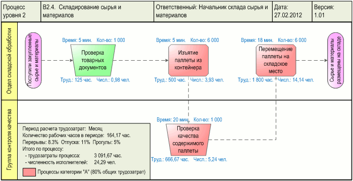 Пример анализа и расчета численности исполнителей процесса