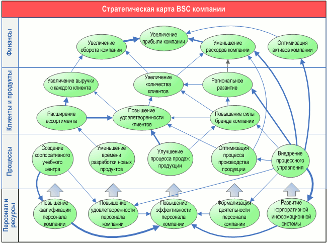 Пример дерева стратегических целей и стратегической карты BSC компании