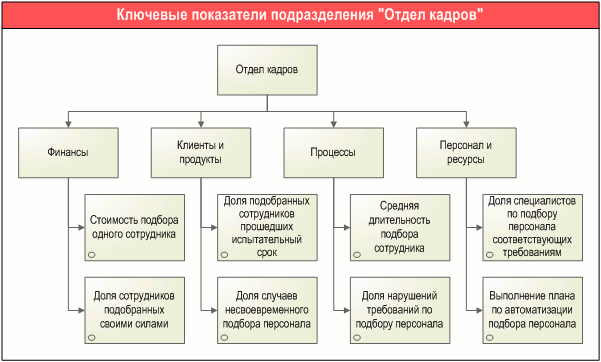 Пример дерева ключевых показателей отдела кадров