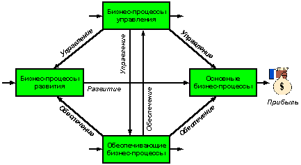 Рисунок 1. Классификация бизнес-процессов компании на основные, обеспечивающие, управления и развития