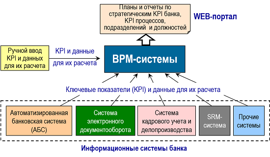 Автоматизация работы с показателями с использованием BPM-систем