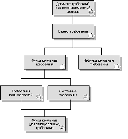 Рисунок 3. Верхнеуровневая структура документа требований к АС 