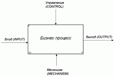 Рисунок 1. Основные элементы методологии моделирования процессов IDEF 0: функциональный блок и интерфейсные дуги 