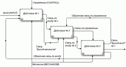Рисунок 2. Декомпозиция бизнес-процесса на составляющие его операции в стандарте IDEF 0