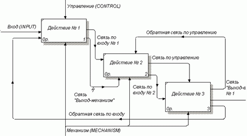 Рисунок 3. Типы связей между операциями процесса, используемые в стандарте IDEF 0 
