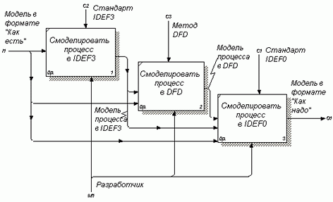 Рисунок 4. Методологии моделирования IDEF0, IDEF3 и DFD 