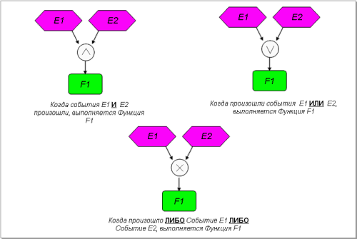 Рисунок 2. Значения логических операторов в модели ARIS eEPC