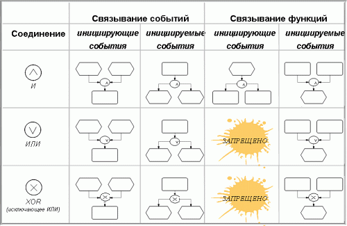Рисунок 3. Правила связывания функций и событий через логические операторы в модели ARIS eEPC