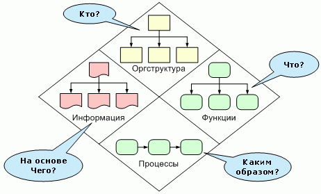 Методология ARIS