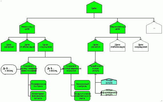 применяется для описания стратегических целей компании, их иерархической упорядоченности, а также связей целей с продуктами и