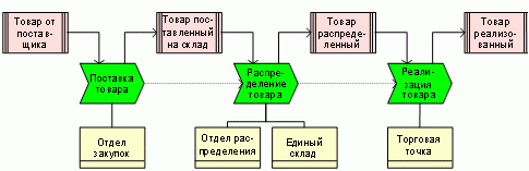 вляется прототипом классического DFD-стандарта и используется для описания бизнес-процессов верхнего уровня. Дополнительным о