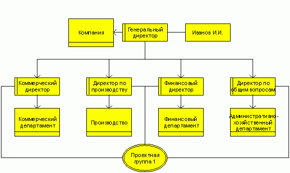 используется для описания организационной структуры компании. На данной модели изображаются структурные подразделения, группы