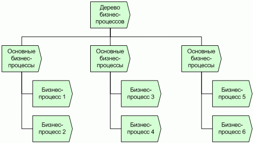 Схема бизнес процесса ресторана