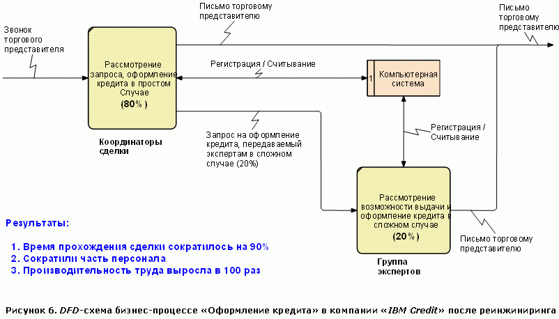 Процесс оформления дома