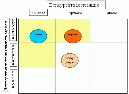 Схема 2. Матрица McKinsey для пункта быстрого питания