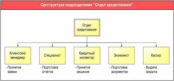 Анализ распределения процессов по должностям подразделения на графической диаграмме в программном продукте Бизнес-инженер