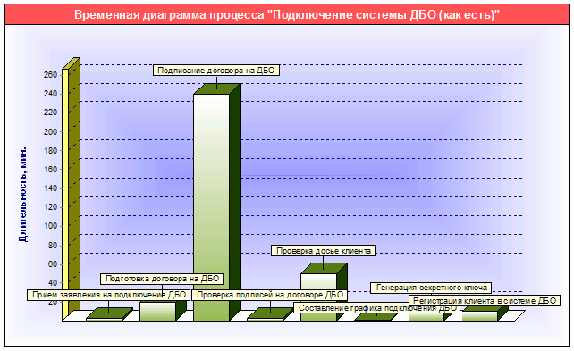 Временная диаграмма процесса "Подключение системы ДБО (как есть)", сформированная с помощью кокпит-диаграммы "Временная диаграмма процесса" в системе Бизнес-инженер