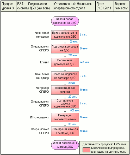 Схема процесса "Подключение системы ДБО (как есть)" - анализ критического пути процесса, разработанная с помощью графической диаграммы "Диаграмма процесса" в системе Бизнес-инженер