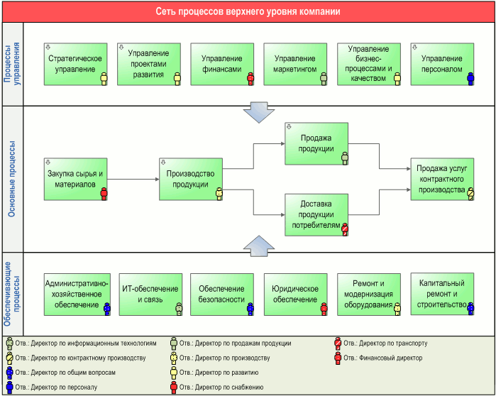 Анализ распределения ответственности за процессы верхнего уровня на графической диаграмме в программном продукте Бизнес-инженер