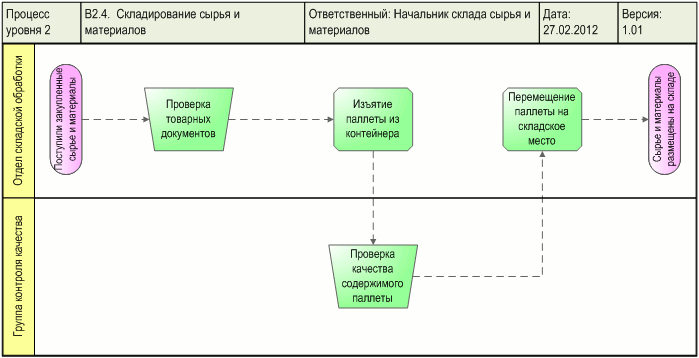 Анализ распределения ответственности в процессе на графической диаграмме в программном продукте Бизнес-инженер