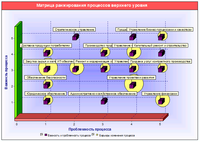 Матрица анализа и ранжирования процессов верхнего уровня компании, сформированная с помощью кокпит-диаграммы "Матрица ранжирования процессов" в системе Бизнес-инженер