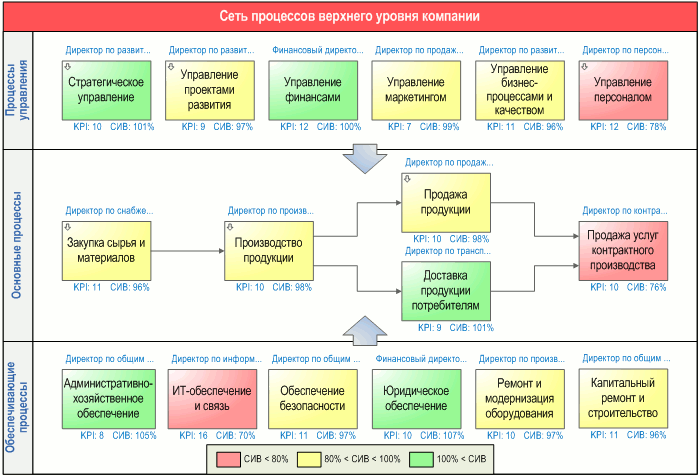 Сеть процессов верхнего уровня компании - анализ выполнения ключевых показателей (KPI), разработанная с помощью графической диаграммы "Диаграмма процесса. DFD-схема" в системе Бизнес-инженер