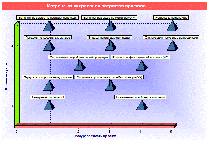 Матрица ранжирования портфеля проектов компании, сформированная с помощью кокпит-диаграммы "Матрица ранжирования проектов" в системе Бизнес-инженер