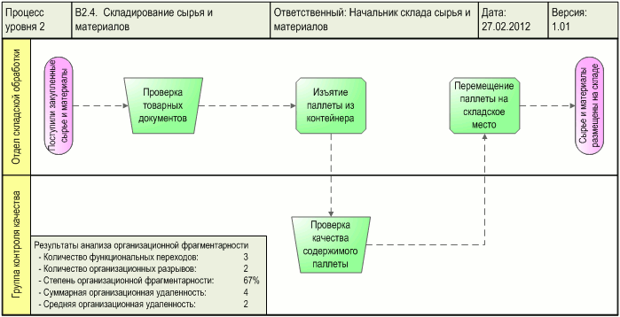Диаграмма процесса "Складирование сырья и материала" - анализ организационной фрагментарности, разработанная с помощью графической диаграммы "Диаграмма процесса" в системе Бизнес-инженер