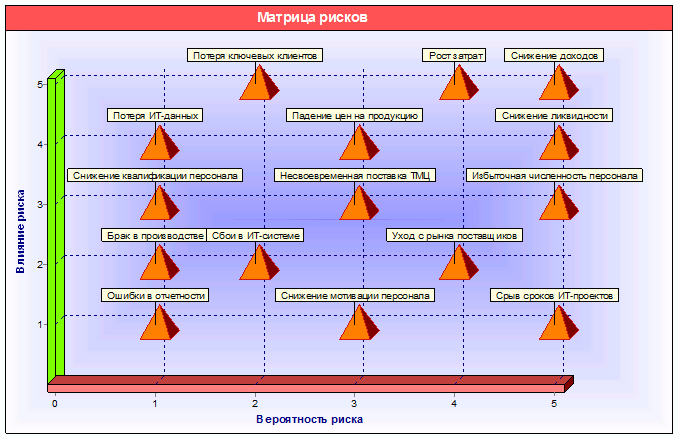 Матрица рисков компании, сформированная с помощью кокпит-диаграммы "Матрица рисков" в системе Бизнес-инженер