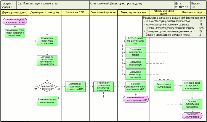 Схема процесса "Комплектация производства" - анализ организационной фрагментарности, разработанная с помощью графической диаграммы "Диаграмма процесса. WFD-схема в форме Swimmer lanes" в системе Бизнес-инженер