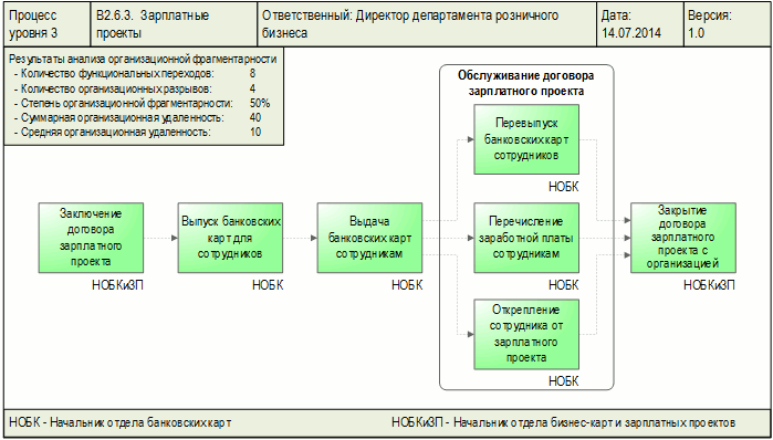 Диаграмма процесса "Зарплатные проекты" - анализ организационной фрагментарности, разработанная с помощью графической диаграммы "Диаграмма процесса" в системе Бизнес-инженер