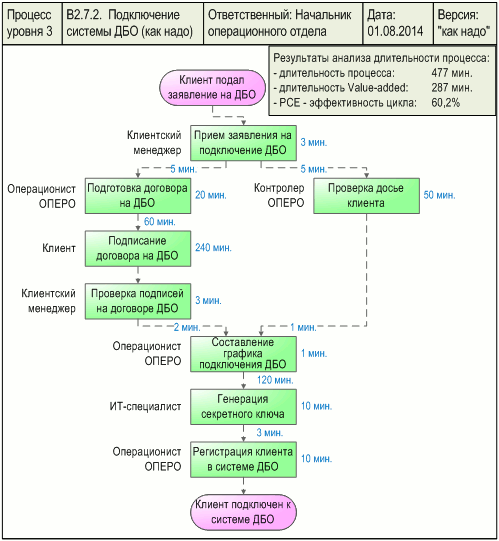 Схема процесса "Подключение системы ДБО (как надо)" - анализ длительности процесса, разработанная с помощью графической диаграммы "Диаграмма процесса" в системе Бизнес-инженер