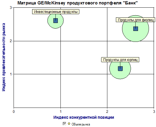 Матрица портфельного анализа GE/McKinsey продуктов банка, сформированная с помощью кокпит-диаграммы "Матрица портфельного анализа GE/McKinsey" в системе Бизнес-инженер