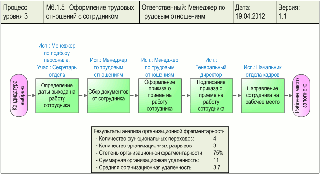 Диаграмма процесса "Оформление трудовых отношений " - анализ организационной фрагментарности, разработанная с помощью графической диаграммы "Диаграмма процесса. WFD-схема в форме Swimmer lanes" в системе Бизнес-инженер