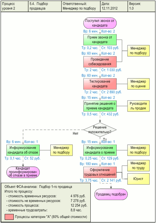 Диаграмма процесса "Подбор продавцов" - Функционально-стоимостной анализ (ФСА), разработанная с помощью графической диаграммы "Диаграмма процесса" в системе Бизнес-инженер