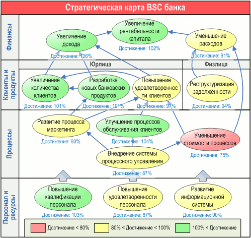 Стратегическая карта BSC банка - анализ достижения целей, разработанная с помощью графической диаграммы "Диаграмма целей и показателей" в системе Бизнес-инженер