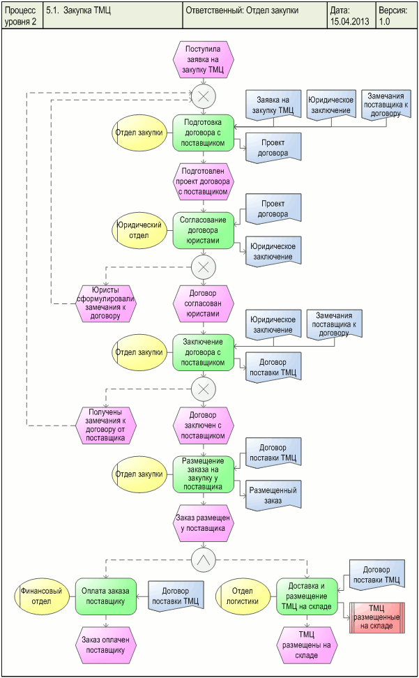 Диаграмма процесса "Закупка ТМЦ", разработанная с помощью графической диаграммы "ARIS EPC" в системе Бизнес-инженер