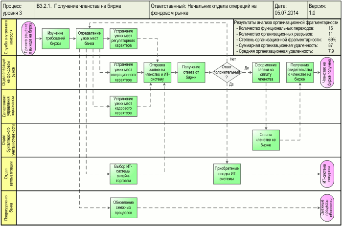 Схема процесса "Получение членства на бирже" - анализ организационной фрагментарности, разработанная с помощью графической диаграммы "Диаграмма процесса" в системе Бизнес-инженер