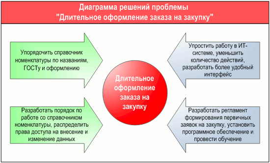 Диаграмма решений проблемы "Длительное оформление заказа на покупку ", разработанная с помощью графической диаграммы "Диаграмма проблем и решений" в системе Бизнес-инженер